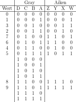 [latex]<br />
\begin{tabular}{c|cccc|cccc} &  \multicolumn{4}{c|}{Gray} & \multicolumn{4}{c}{Aiken} <br />
\hline Wert & D & C & B & A & Z & Y & X & W<br />
\hline 0 & 0 & 0 & 0 & 0 & 0 & 0 & 0 & 0<br />
1 & 0 & 0 & 0 & 1 & 0 & 0 & 0 & 1<br />
3 & 0 & 0 & 1 & 0 & 0 & 0 & 1 & 1<br />
2 & 0 & 0 & 1 & 1 & 0 & 0 & 1 & 0<br />
7 & 0 & 1 & 0 & 0 & 1 & 1 & 0 & 1<br />
6 & 0 & 1 & 0 & 1 & 1 & 1 & 0 & 0<br />
4 & 0 & 1 & 1 & 0 & 0 & 1 & 0 & 0<br />
5 & 0 & 1 & 1 & 1 & 1 & 0 & 1 & 1<br />
   & 1 & 0 & 0 & 0 &    &    &    &<br />
   & 1 & 0 & 0 & 1 &    &    &    &<br />
   & 1 & 0 & 1 & 0 &    &    &    &<br />
   & 1 & 0 & 1 & 1 &    &    &    &<br />
8 & 1 & 1 & 0 & 0 & 1 & 1 & 1 & 0<br />
9 & 1 & 1 & 0 & 1 & 1 & 1 & 1 & 1<br />
   & 1 & 1 & 1 & 0 &    &    &    &<br />
   & 1 & 1 & 1 & 1 &    &    &    &<br />
\end{tabular}<br />
[/latex]